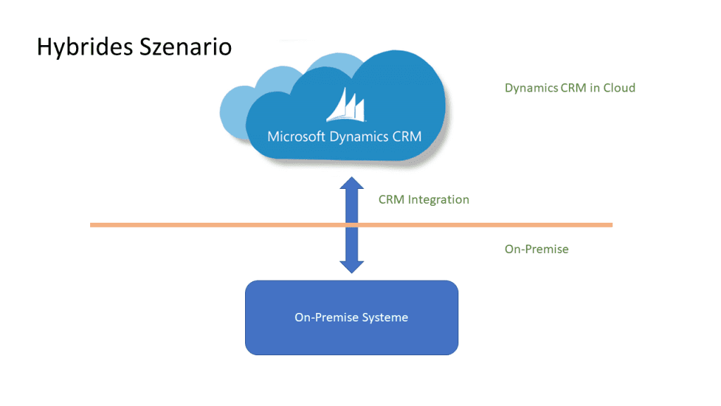 Qnurex EAICenter Hybrides Szenario: Microsoft Dynamics CRM und SAP
