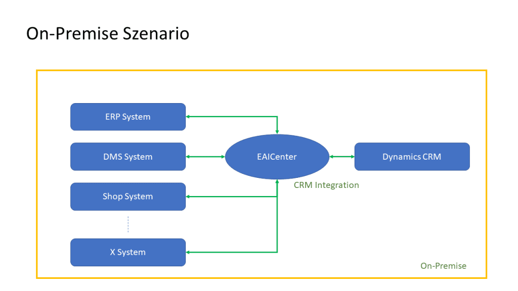 Qnurex EAICenter on-Premise Szenario: Microsoft Dynamics CRM und SAP