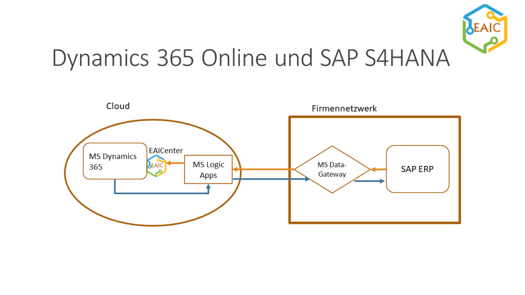Qnurex EAICenter Online für D365_Szenarien.V1.1
